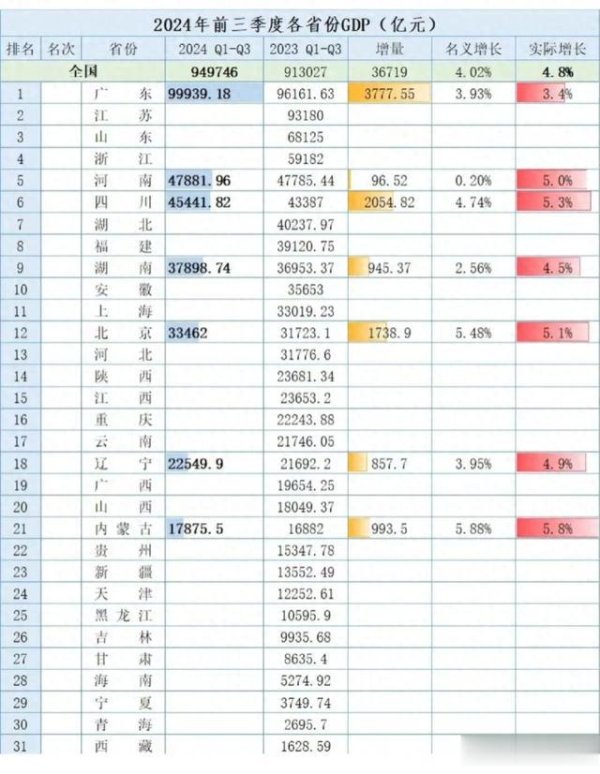 网上股票配资 全国各省前三季度GDP出炉, 广东失速! 增速落后江苏, 全国垫底?